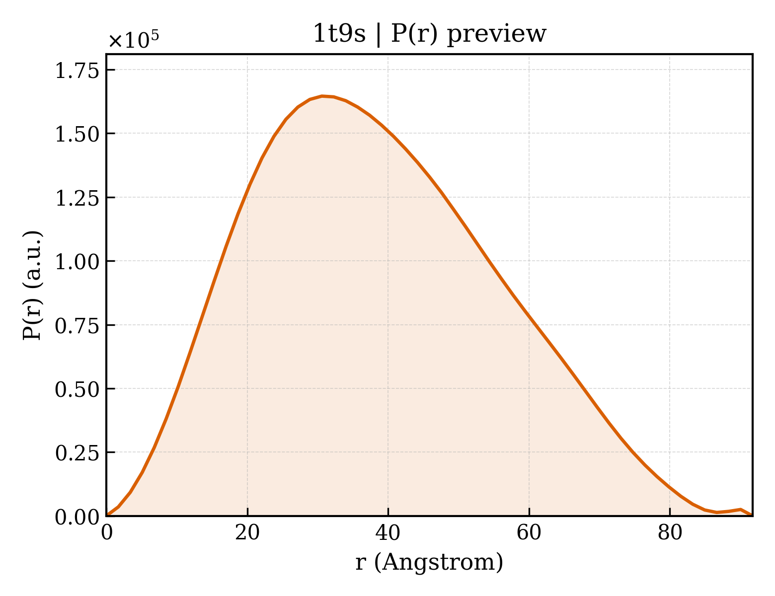 P(r) distribution for 1t9s