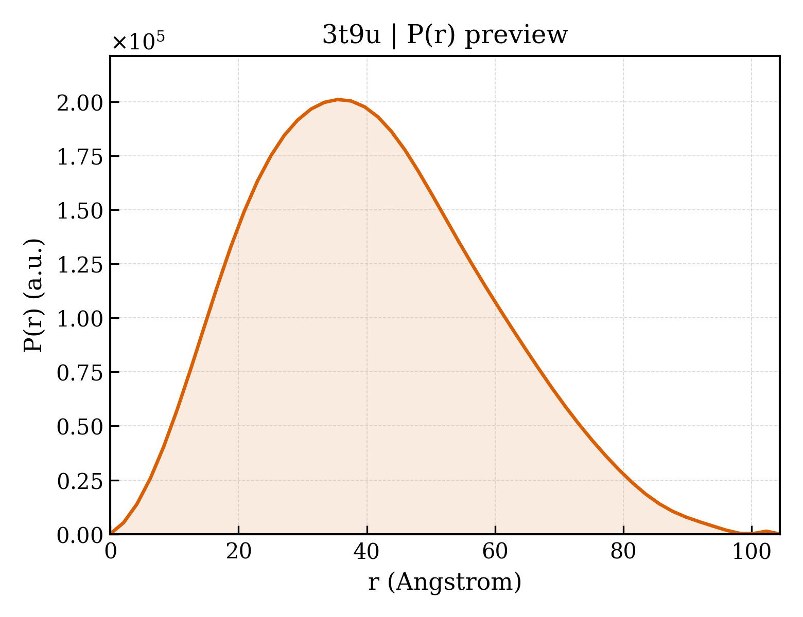 P(r) distribution for 3t9u