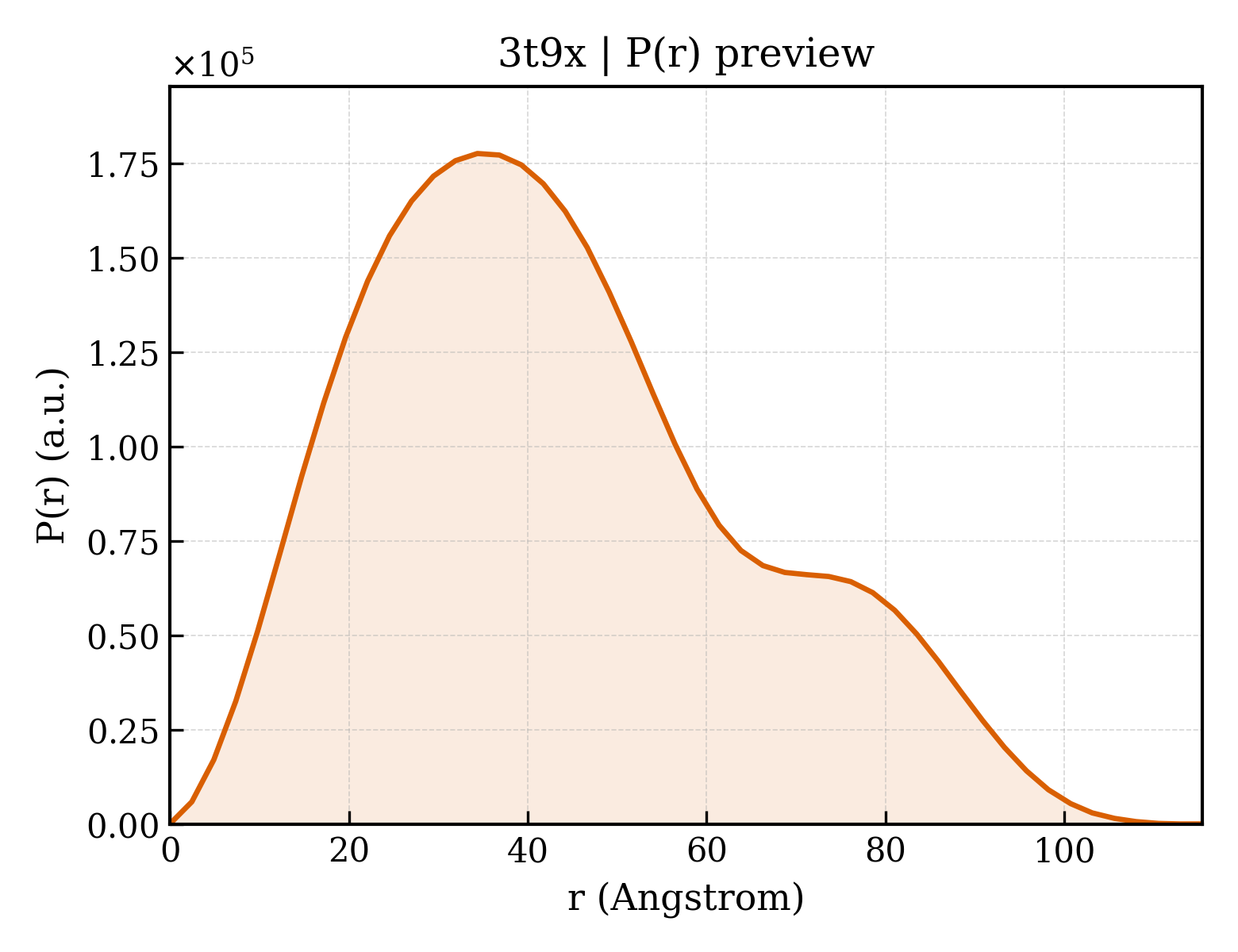 P(r) distribution for 3t9x