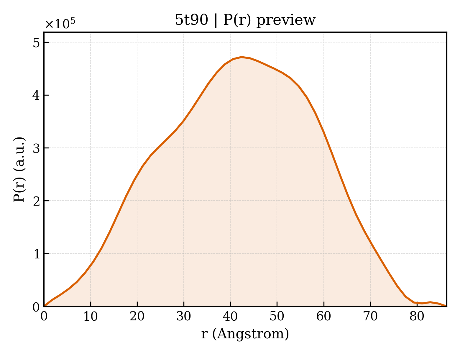 P(r) distribution for 5t90