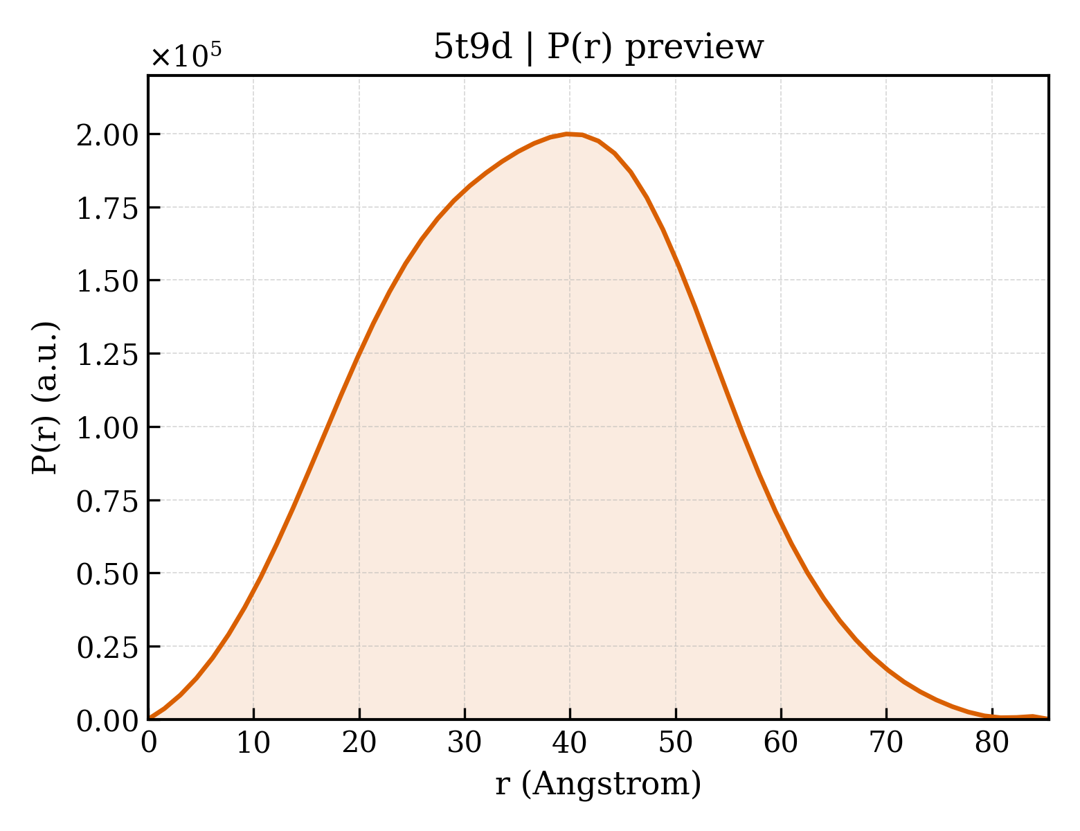 P(r) distribution for 5t9d