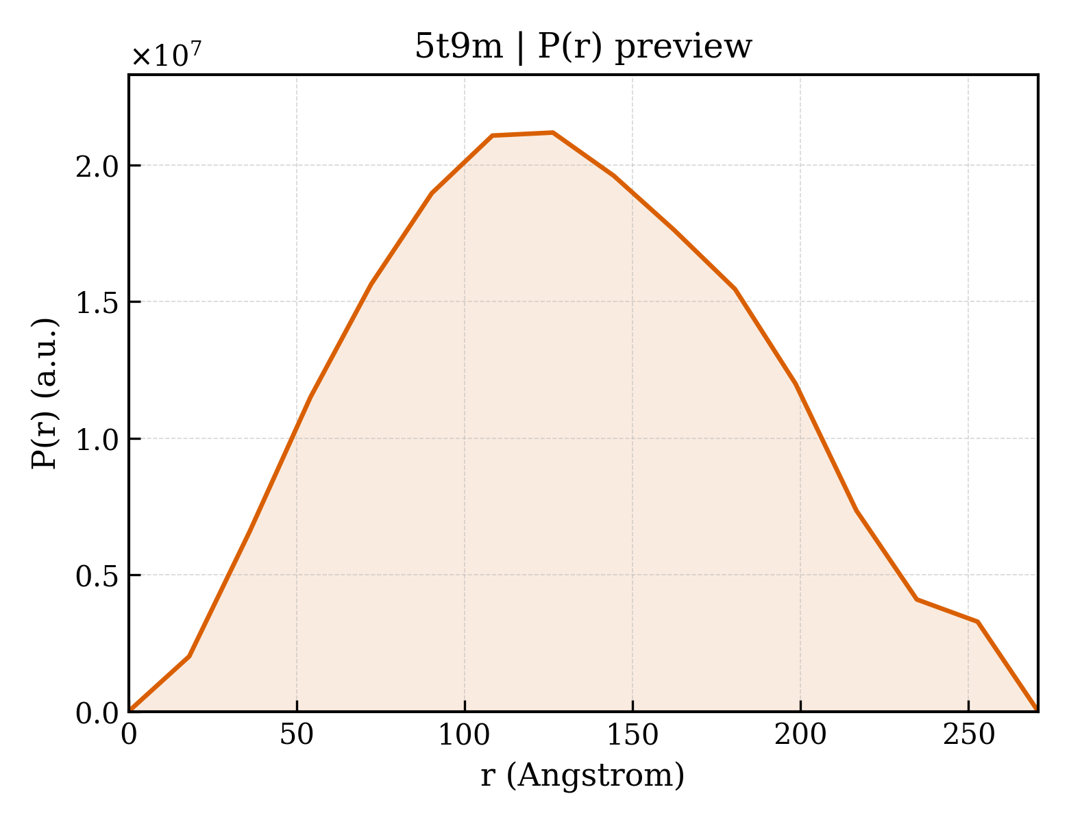 P(r) distribution for 5t9m