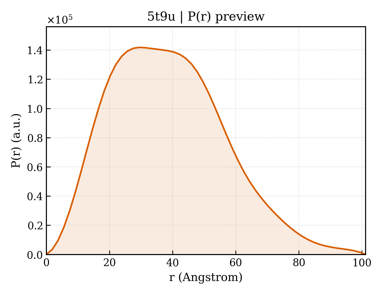 P(r) distribution for 5t9u