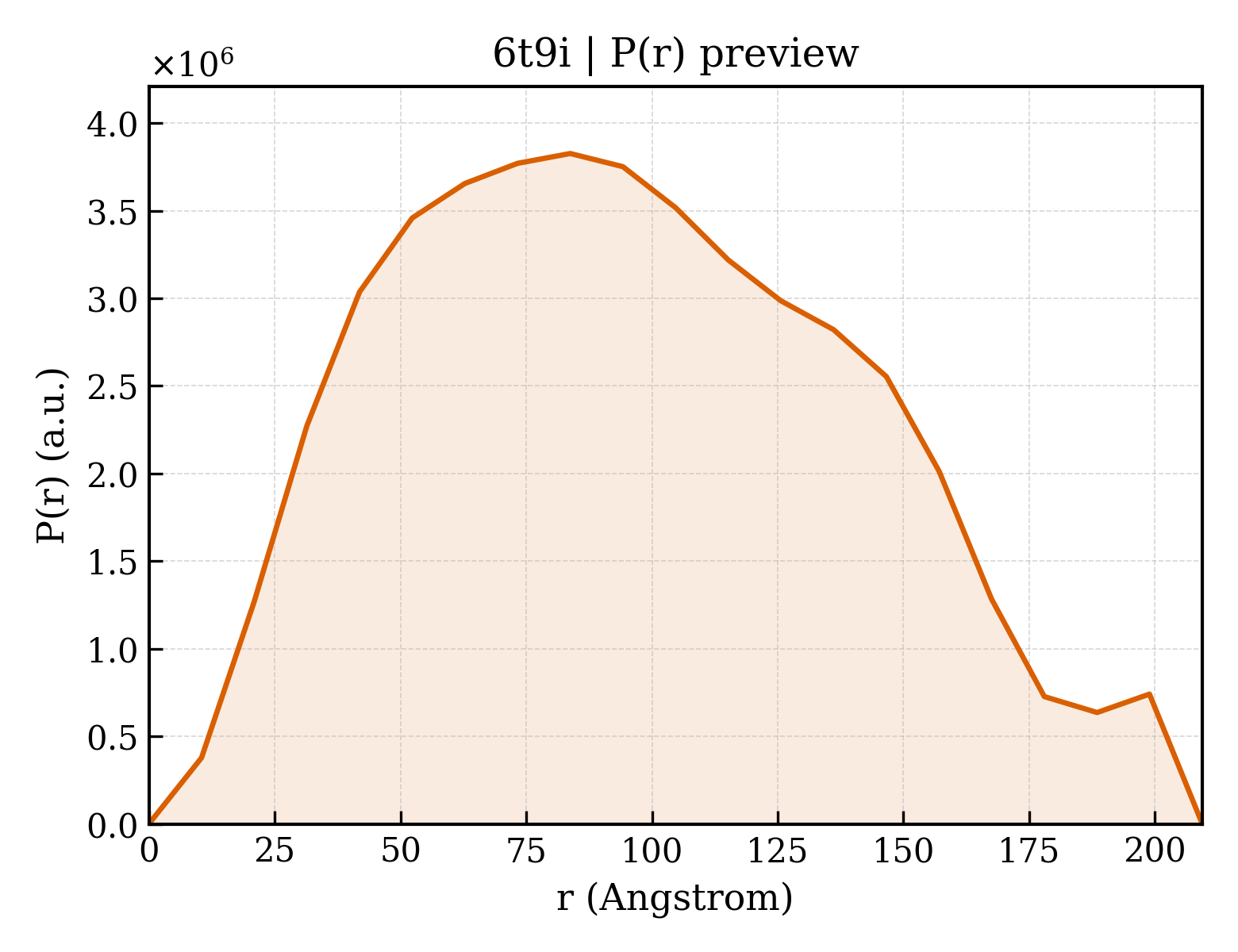 P(r) distribution for 6t9i