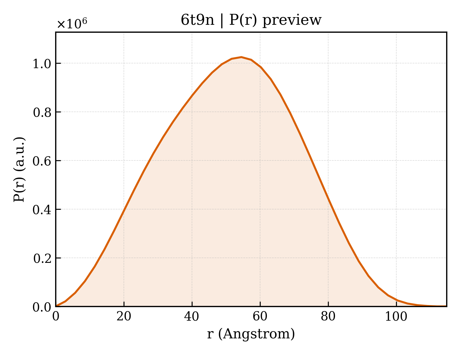 P(r) distribution for 6t9n