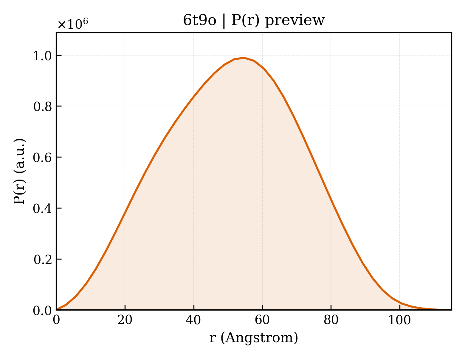 P(r) distribution for 6t9o