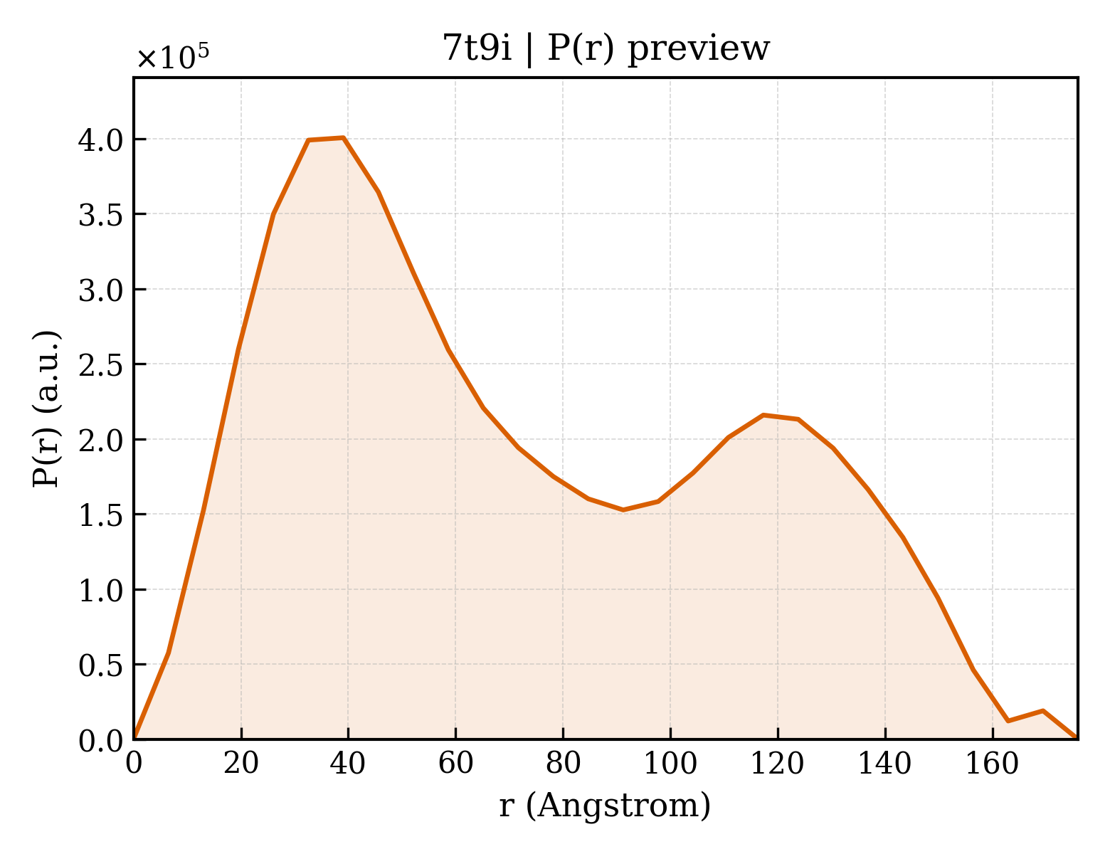 P(r) distribution for 7t9i