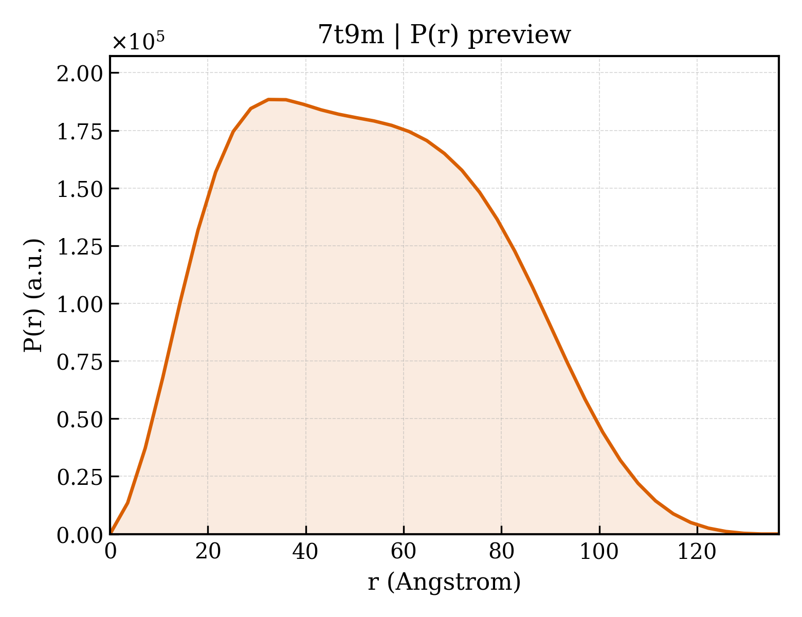 P(r) distribution for 7t9m