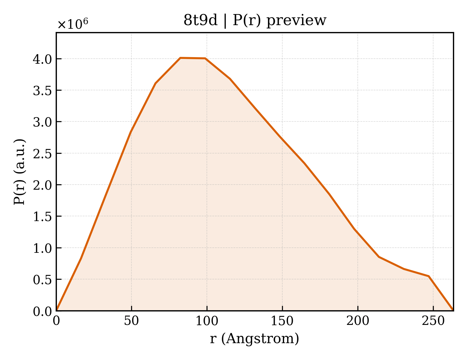 P(r) distribution for 8t9d