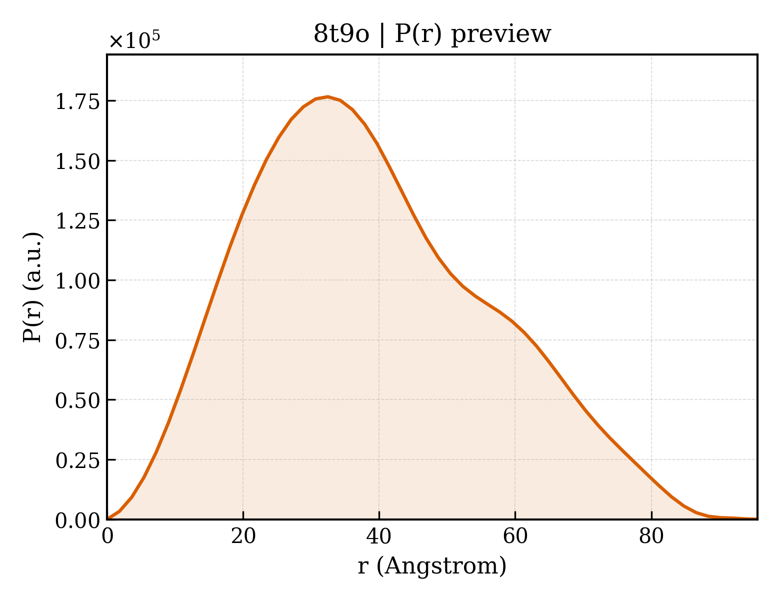 P(r) distribution for 8t9o