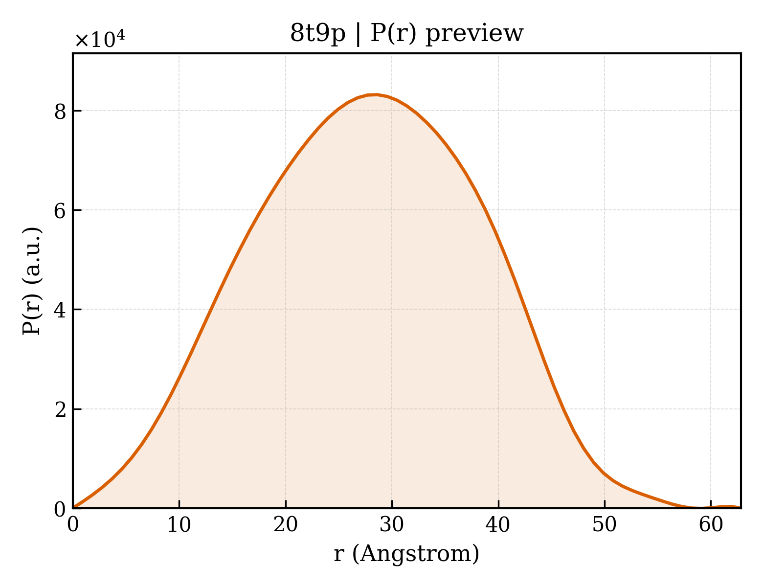 P(r) distribution for 8t9p