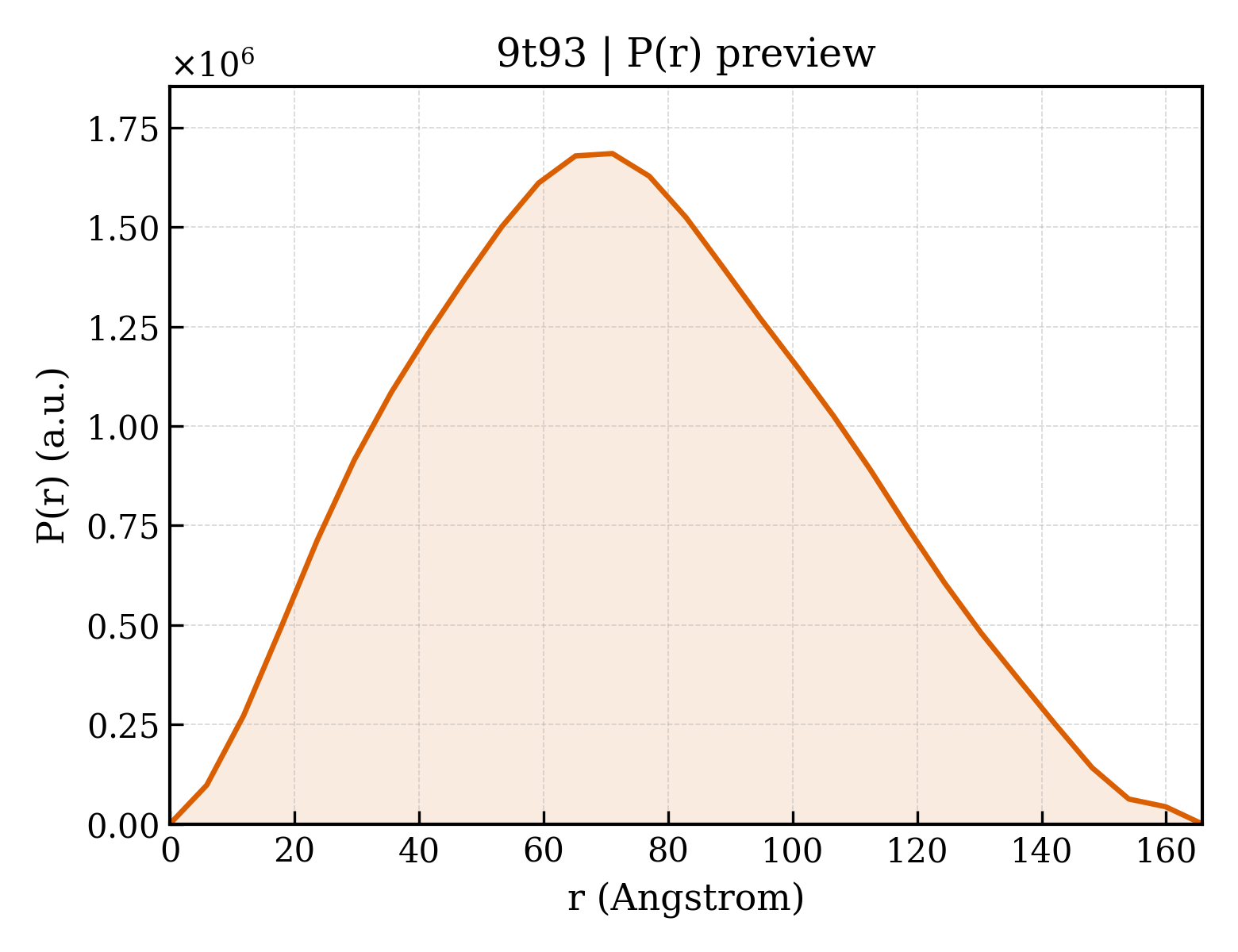 P(r) distribution for 9t93