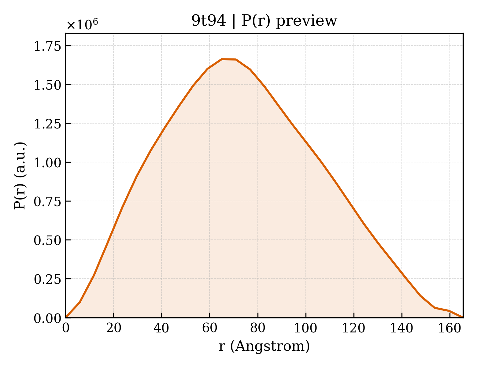 P(r) distribution for 9t94