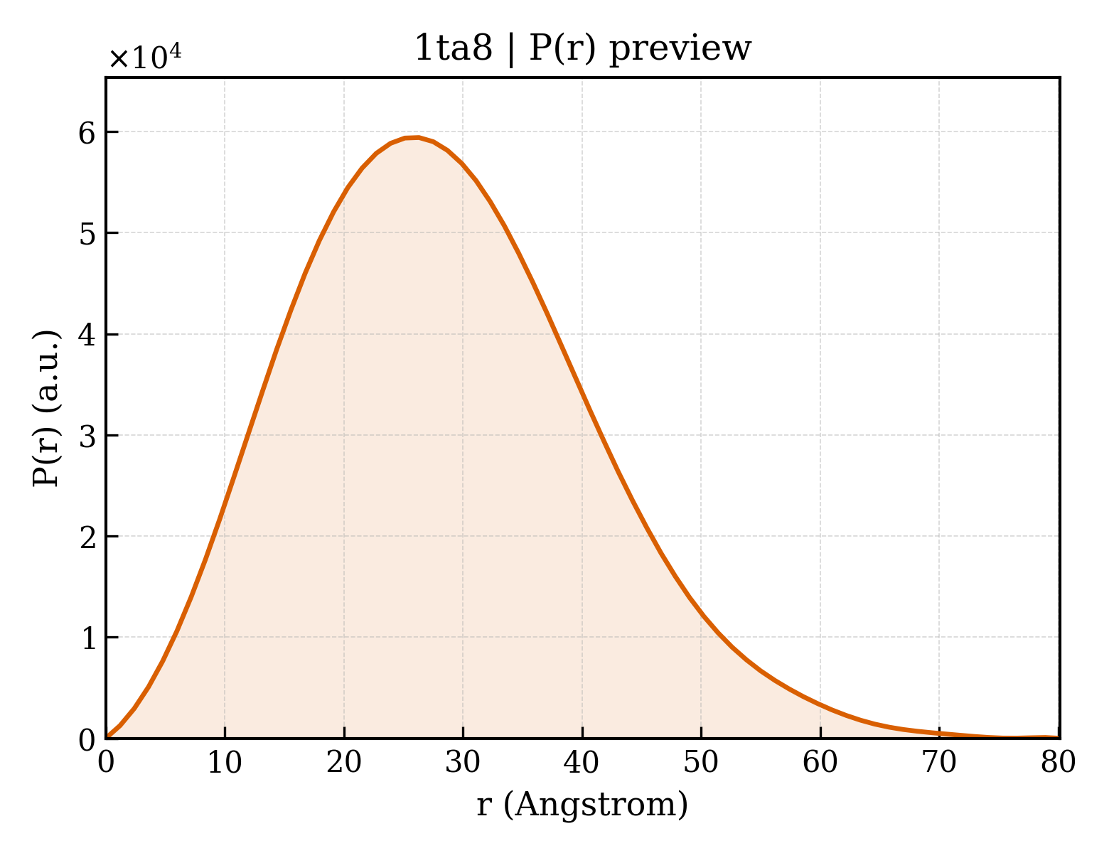 P(r) distribution for 1ta8