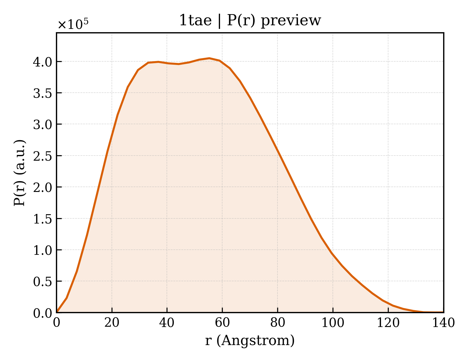 P(r) distribution for 1tae