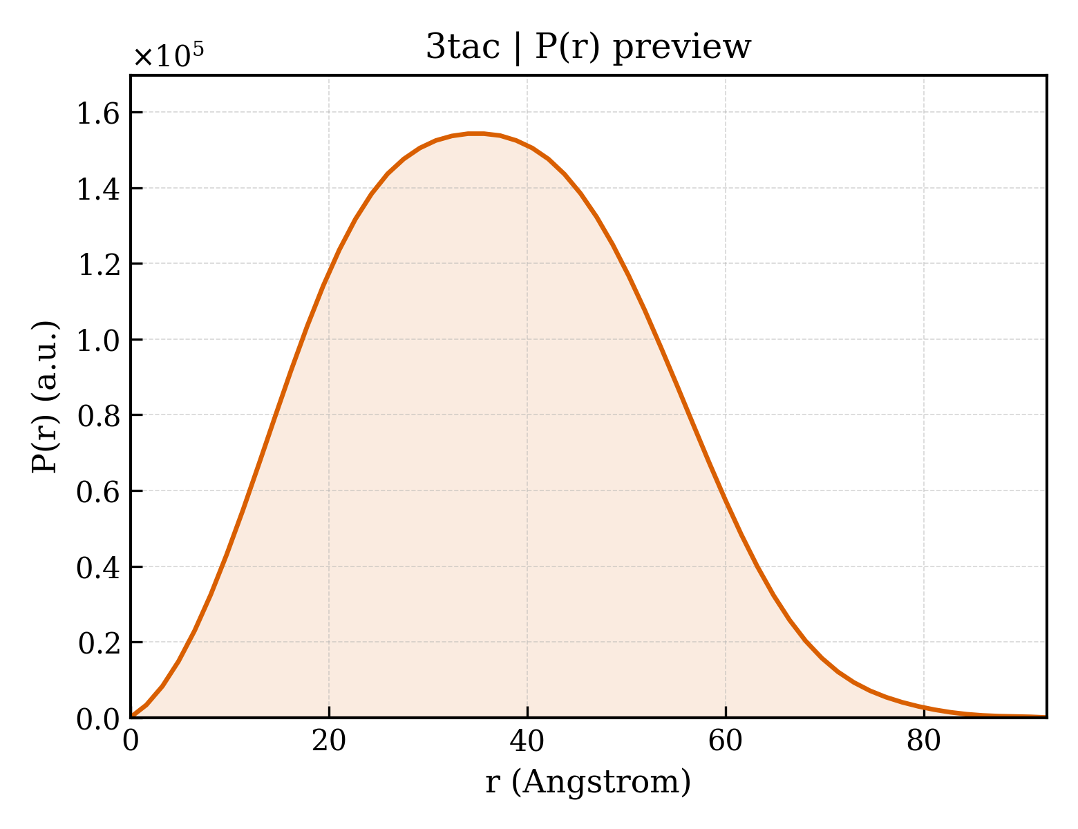 P(r) distribution for 3tac