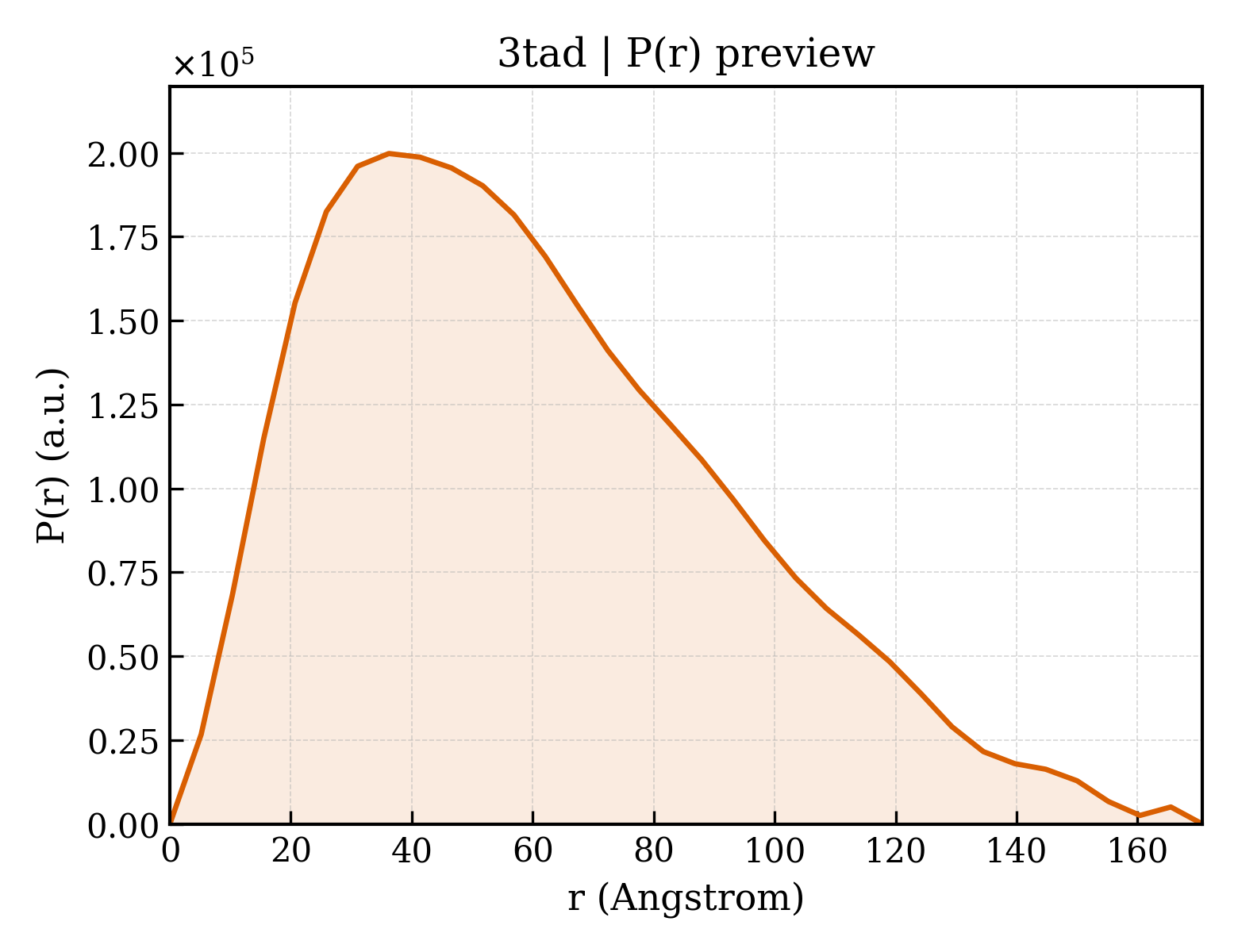 P(r) distribution for 3tad