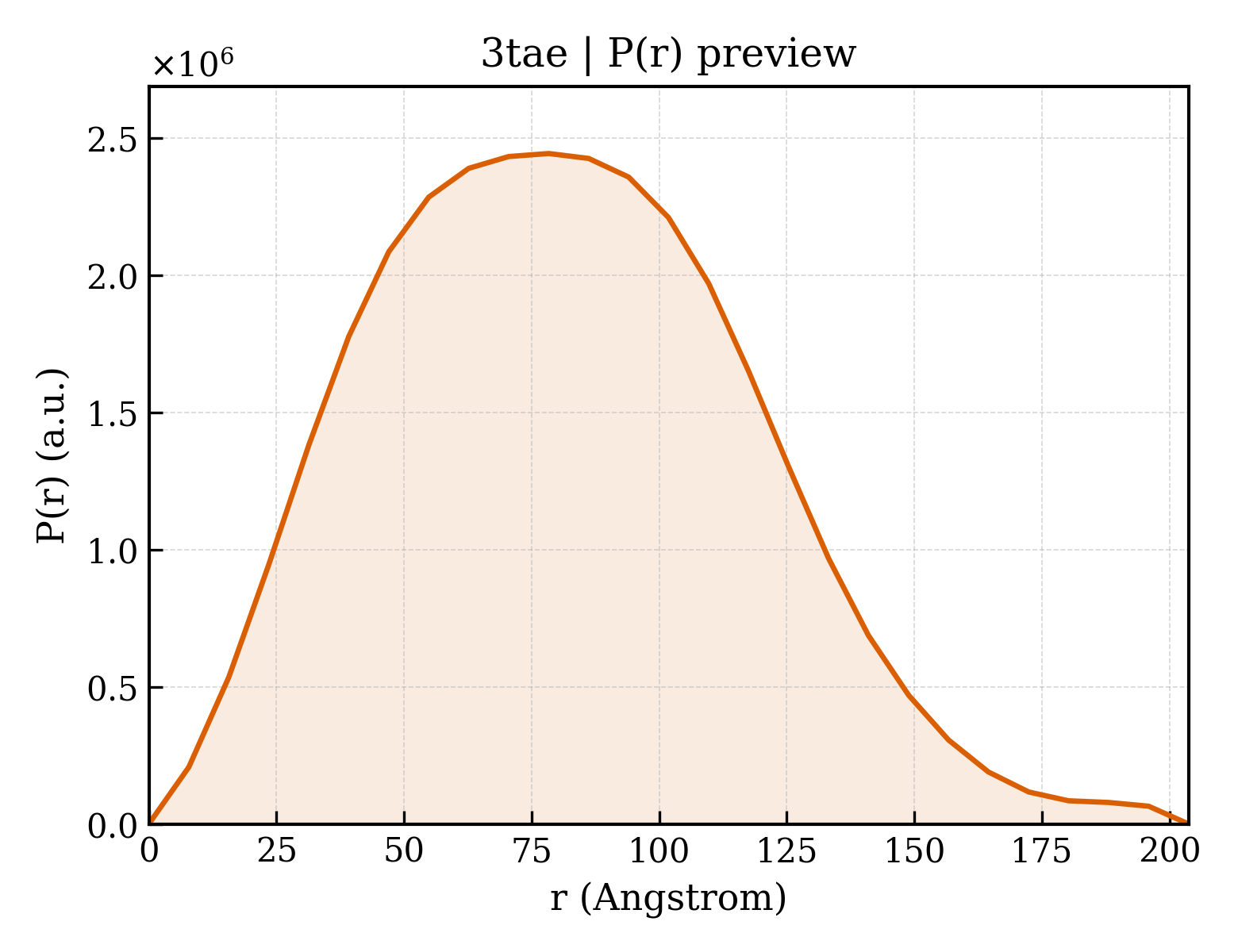 P(r) distribution for 3tae