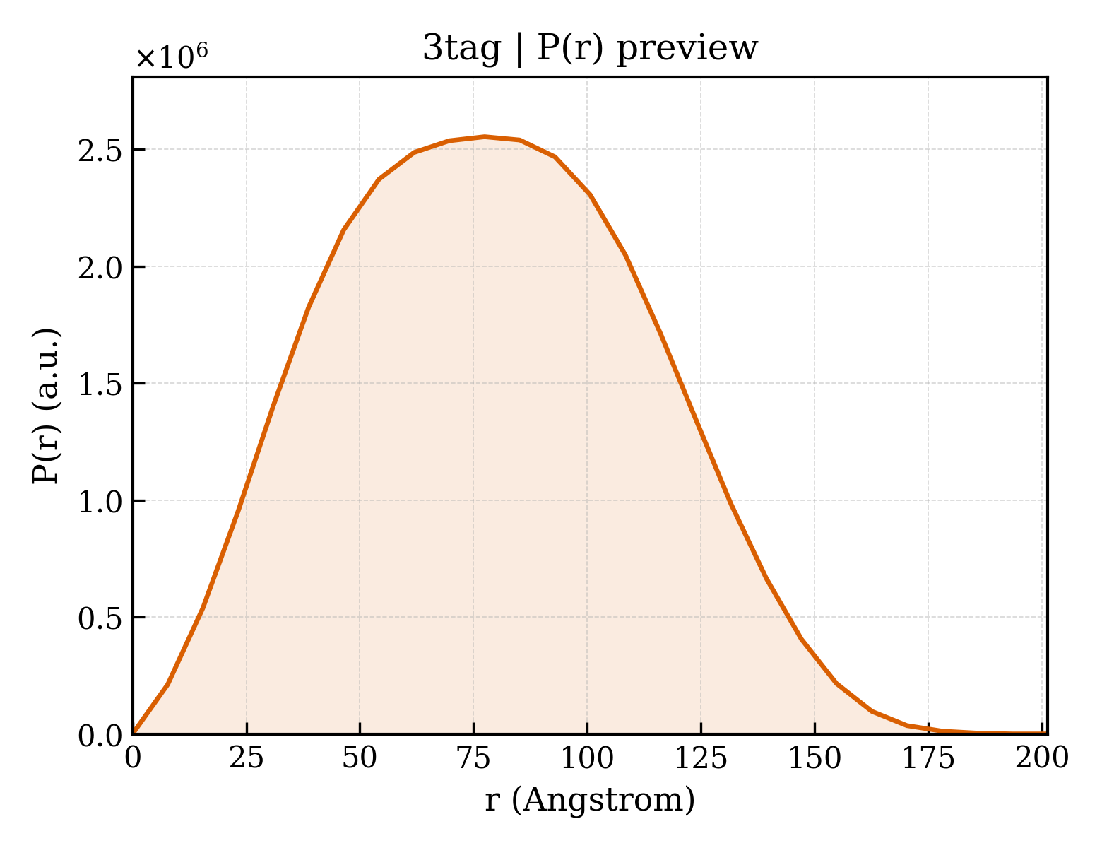 P(r) distribution for 3tag