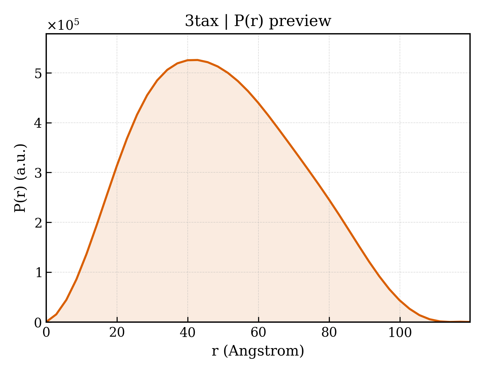 P(r) distribution for 3tax
