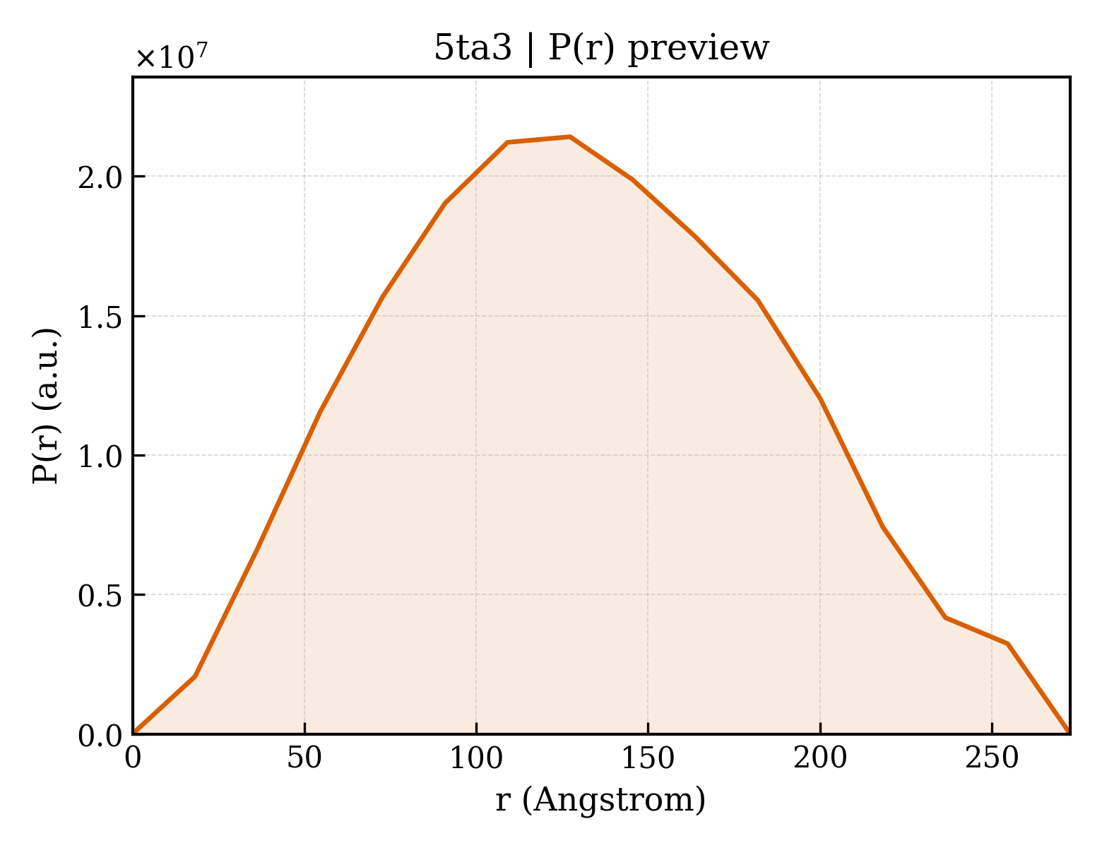 P(r) distribution for 5ta3