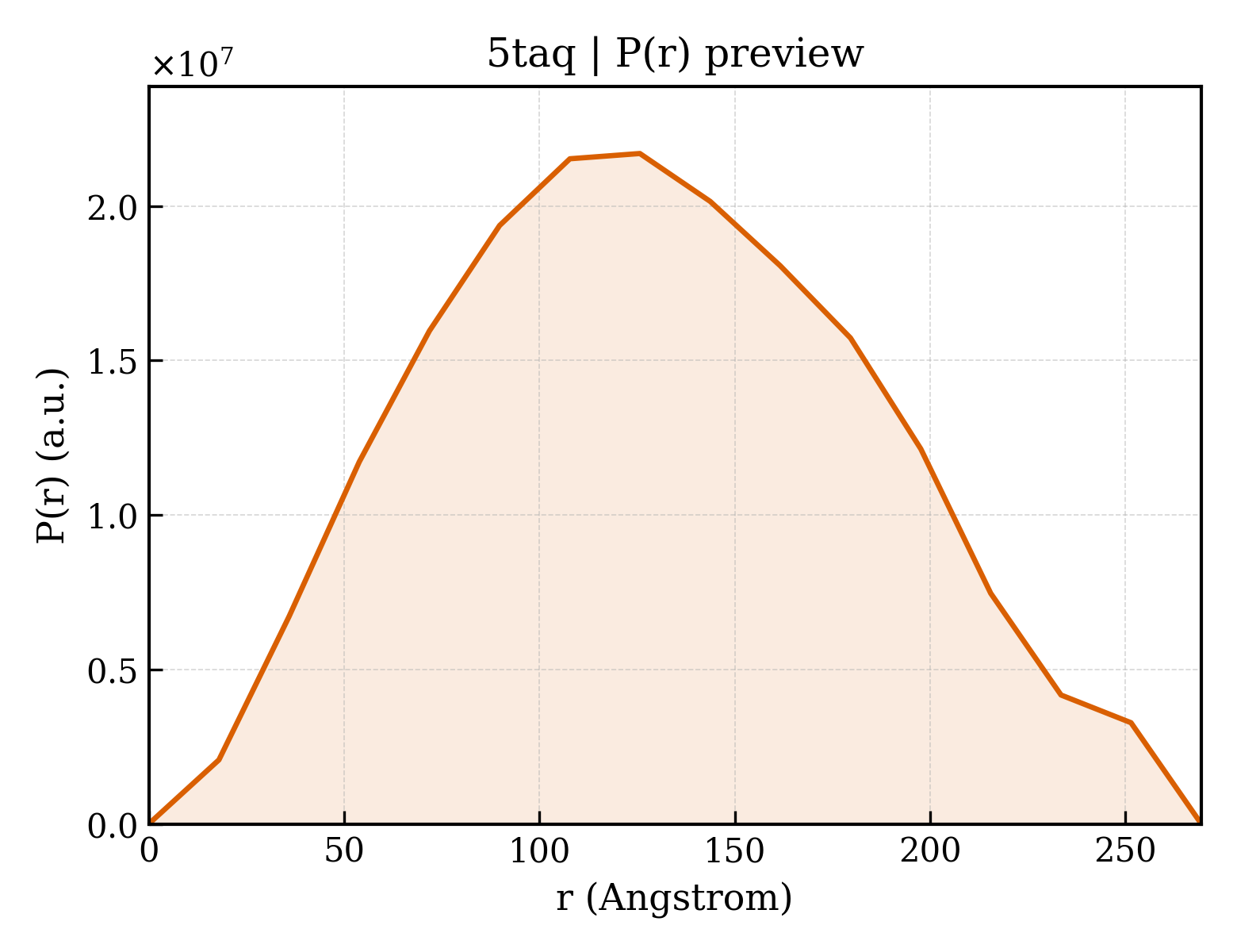 P(r) distribution for 5taq