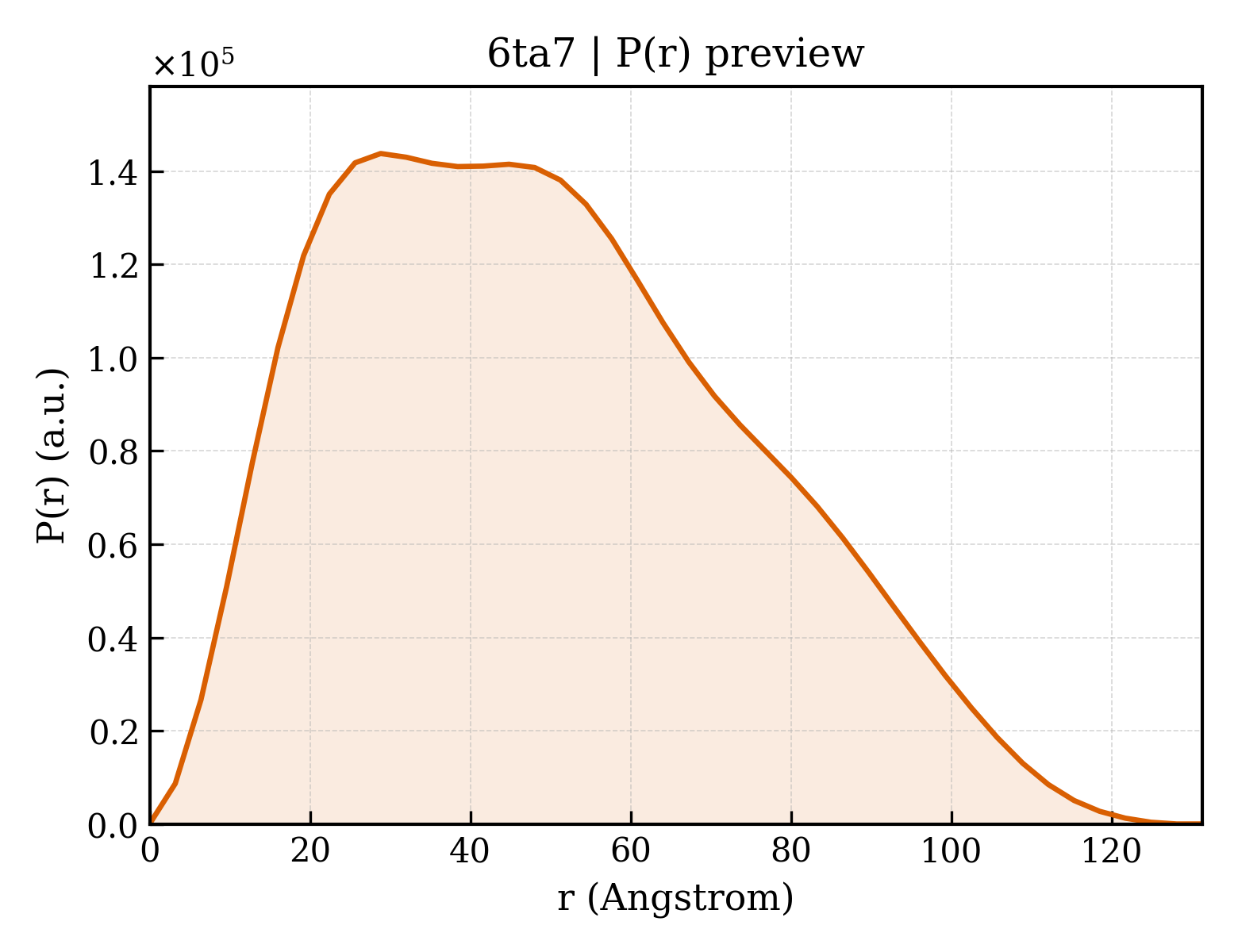 P(r) distribution for 6ta7