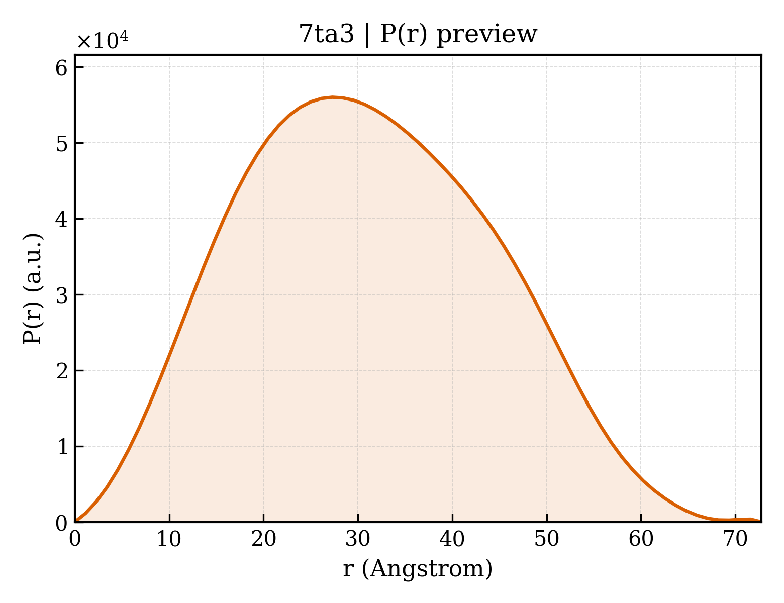 P(r) distribution for 7ta3