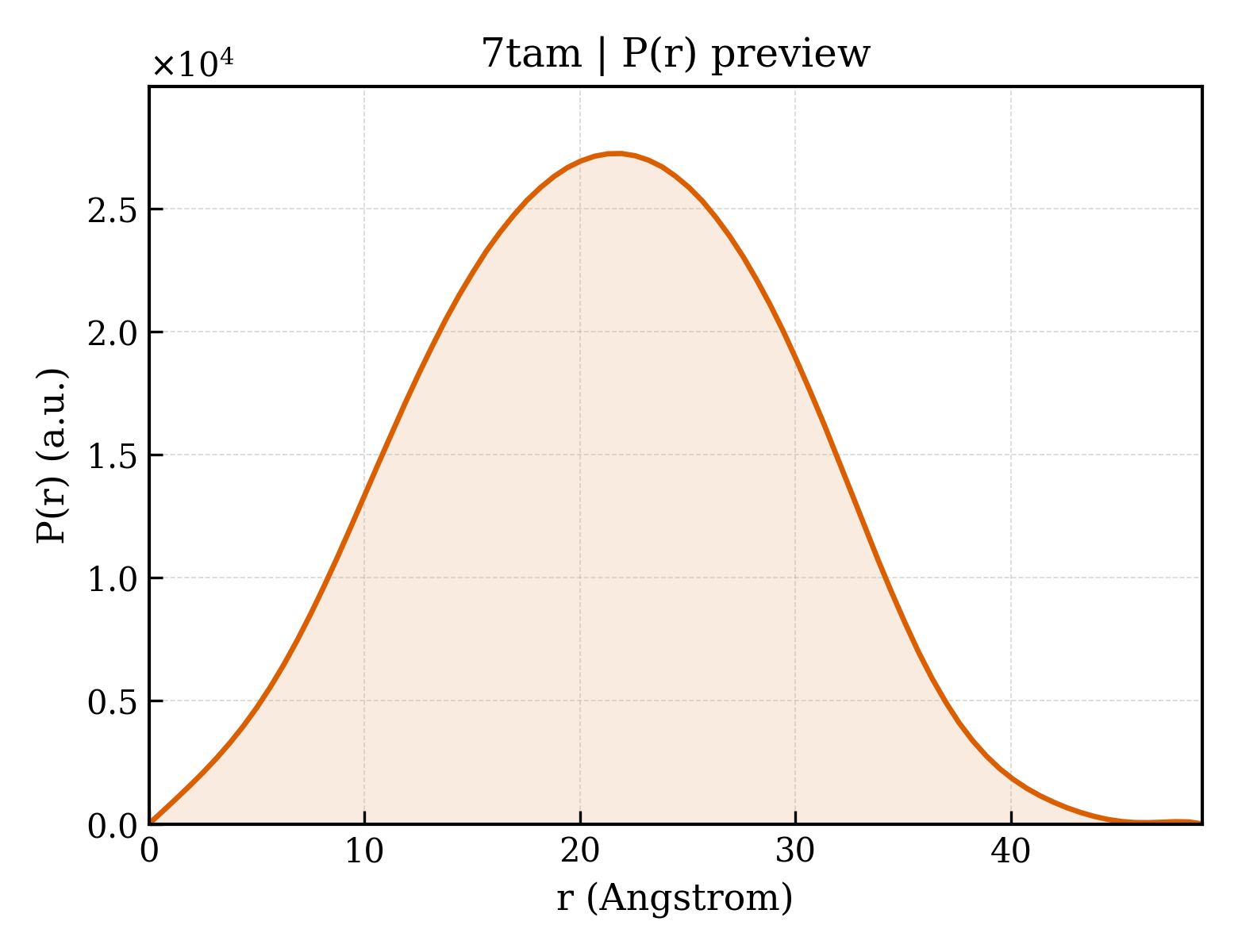 P(r) distribution for 7tam