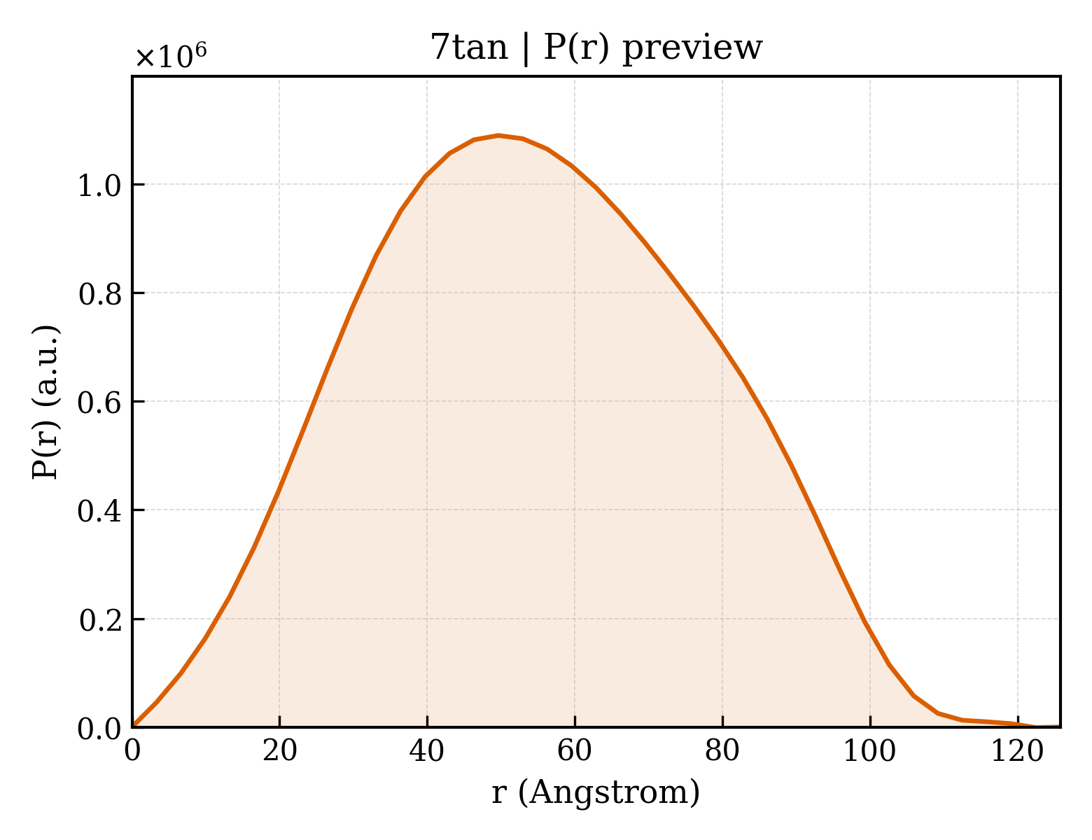 P(r) distribution for 7tan