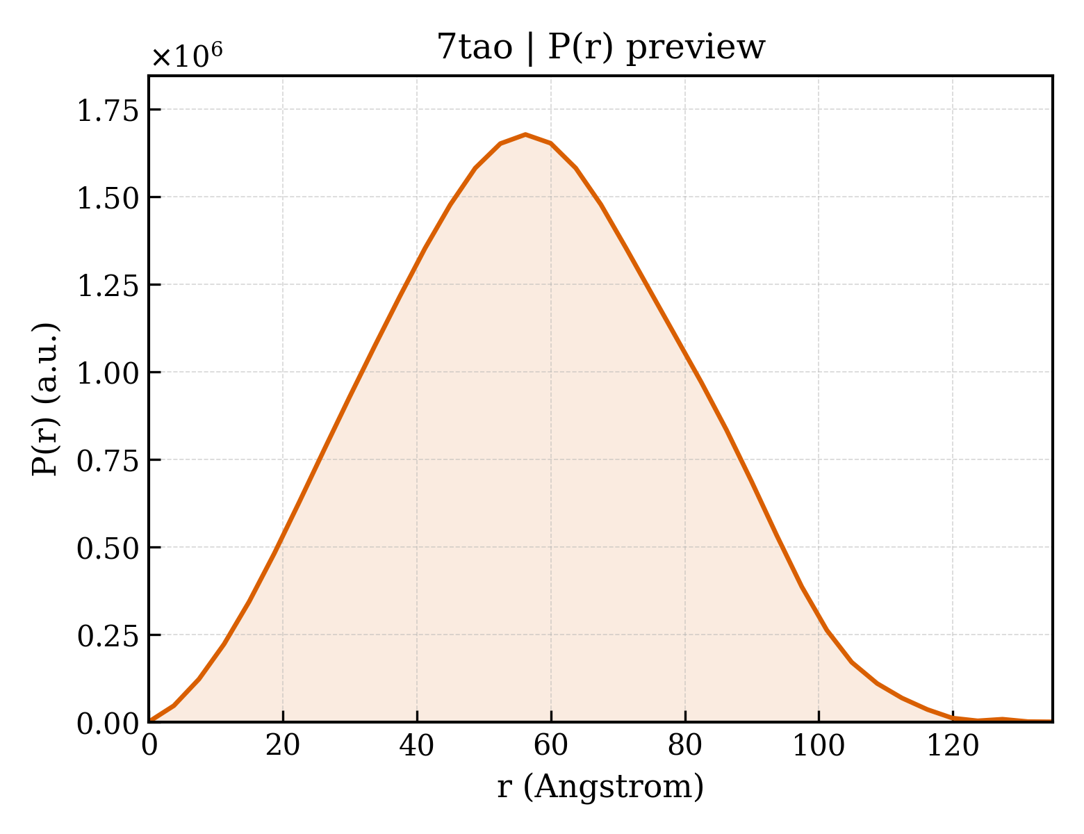 P(r) distribution for 7tao