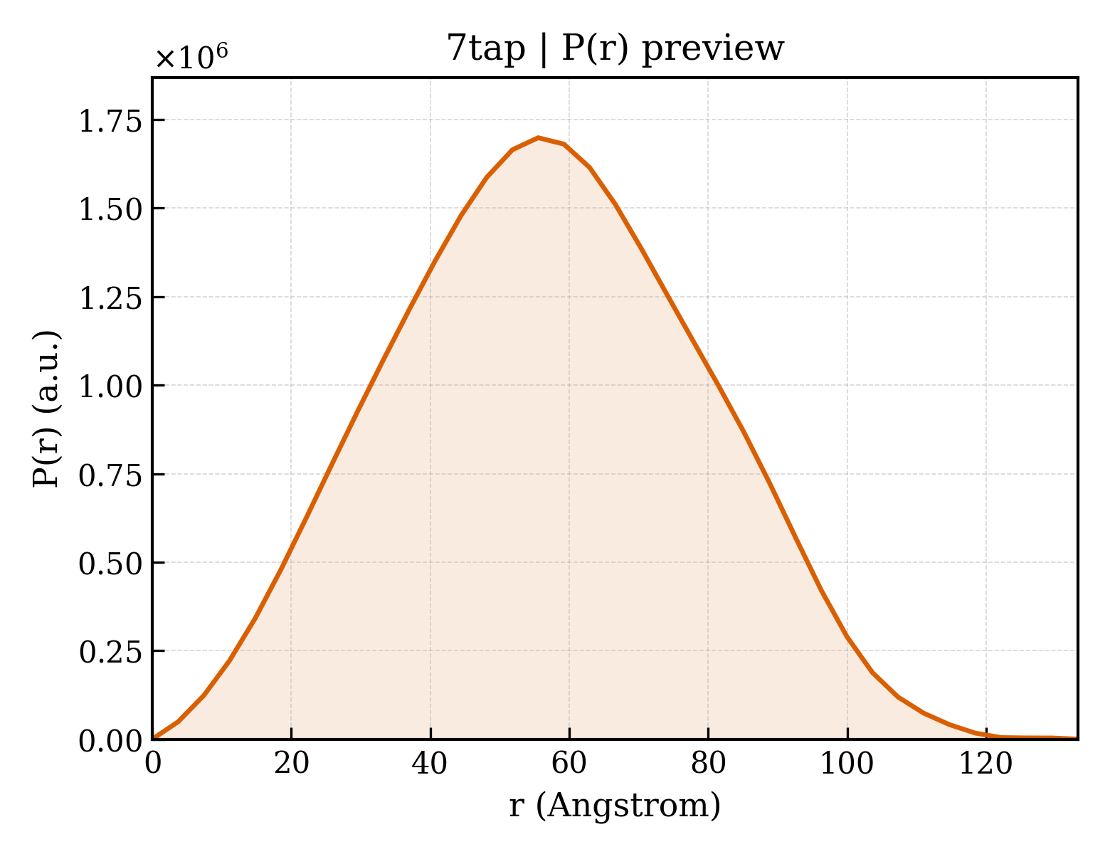 P(r) distribution for 7tap