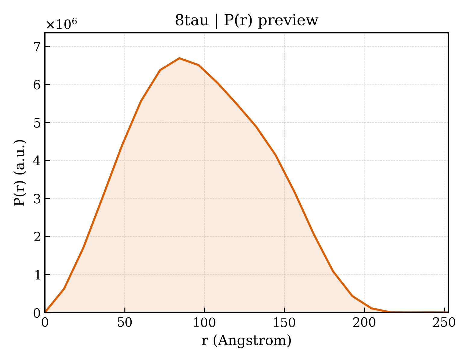 P(r) distribution for 8tau