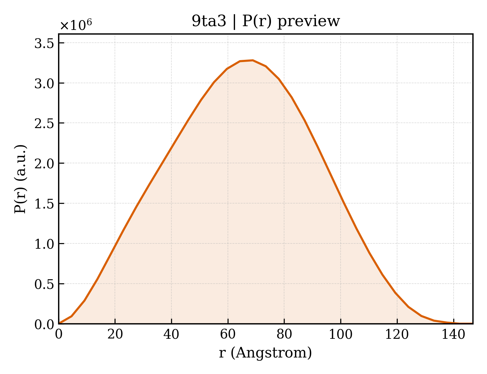 P(r) distribution for 9ta3
