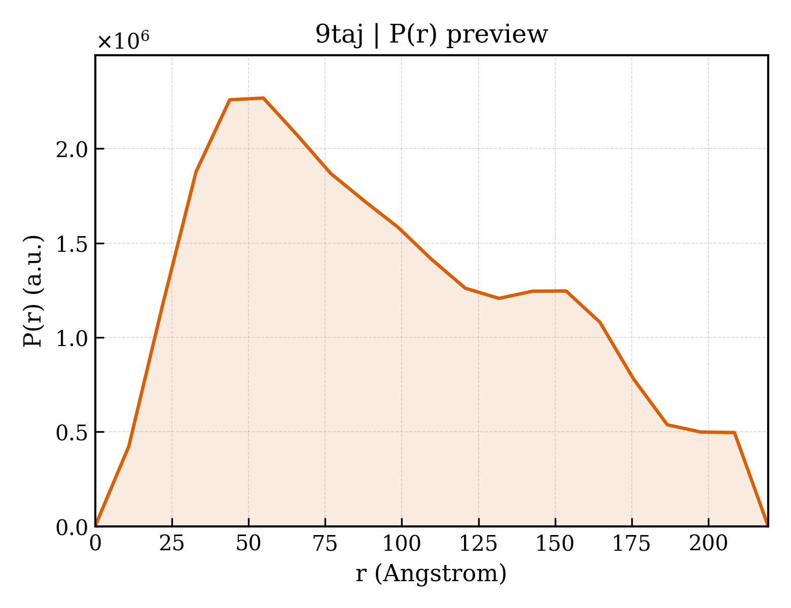 P(r) distribution for 9taj