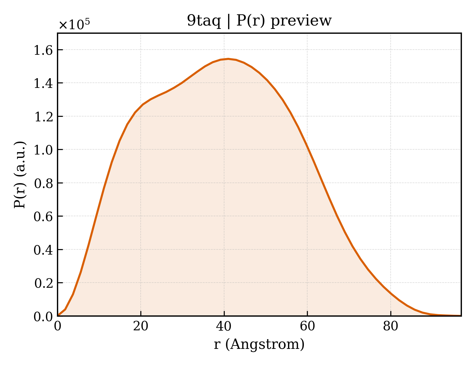 P(r) distribution for 9taq