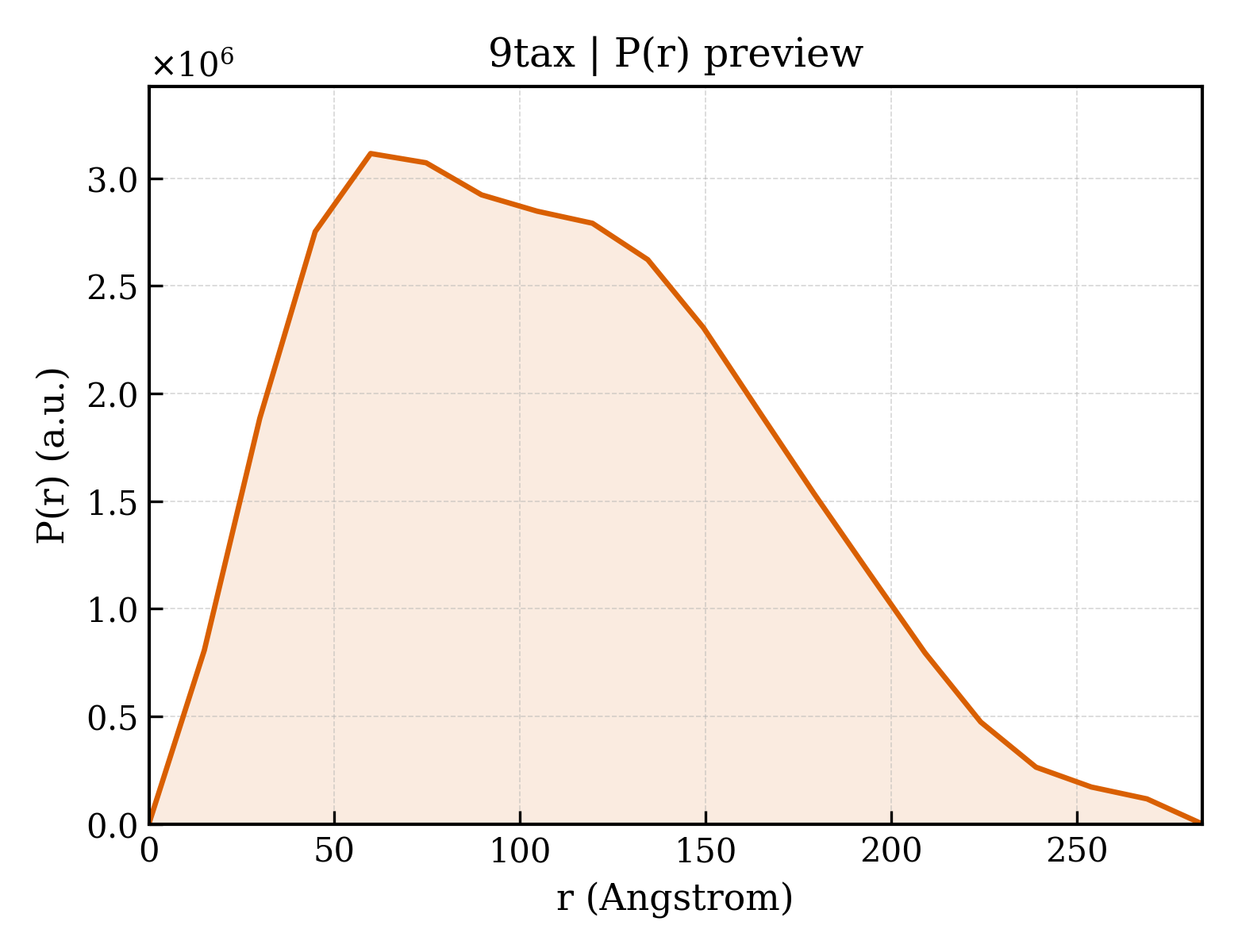 P(r) distribution for 9tax