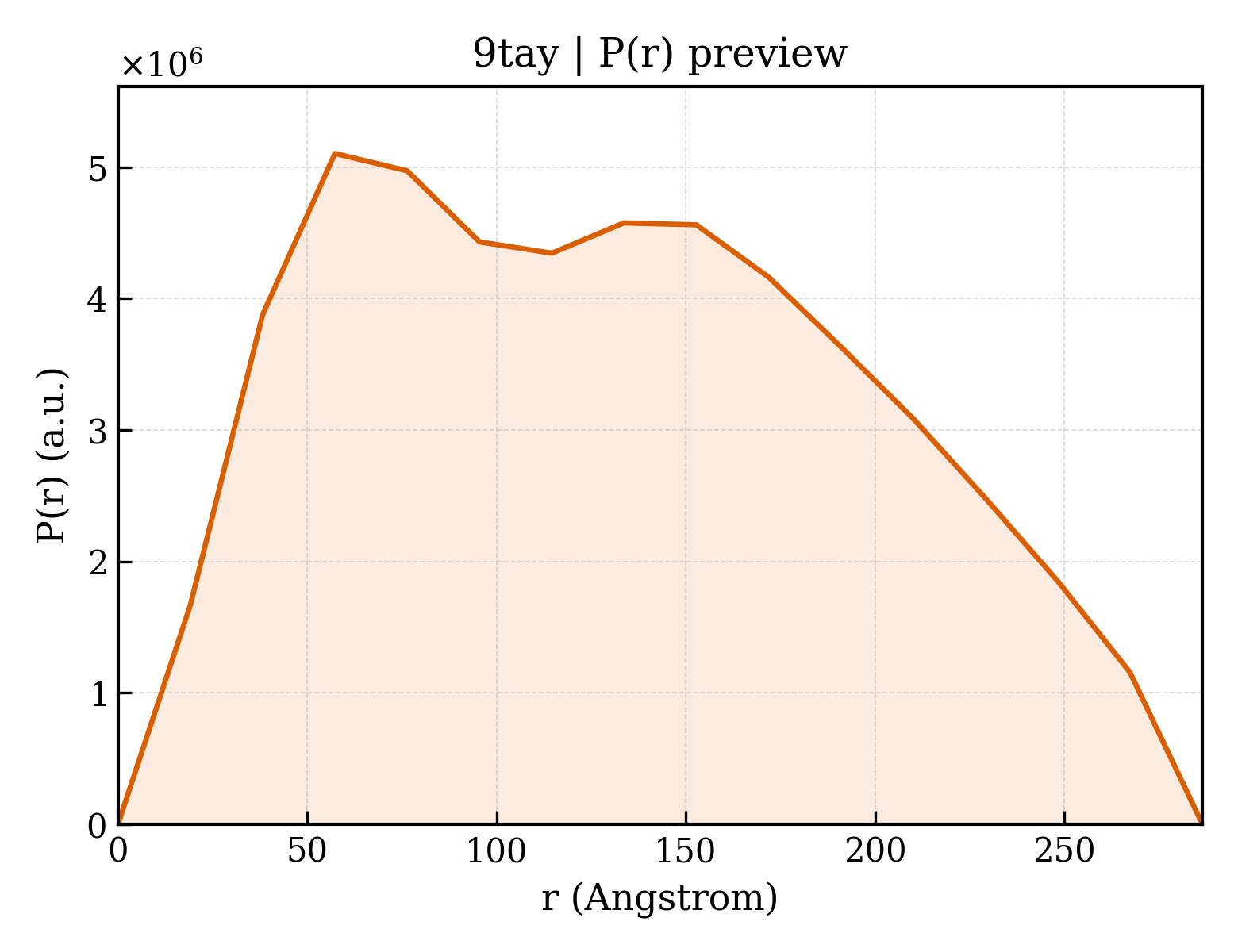 P(r) distribution for 9tay