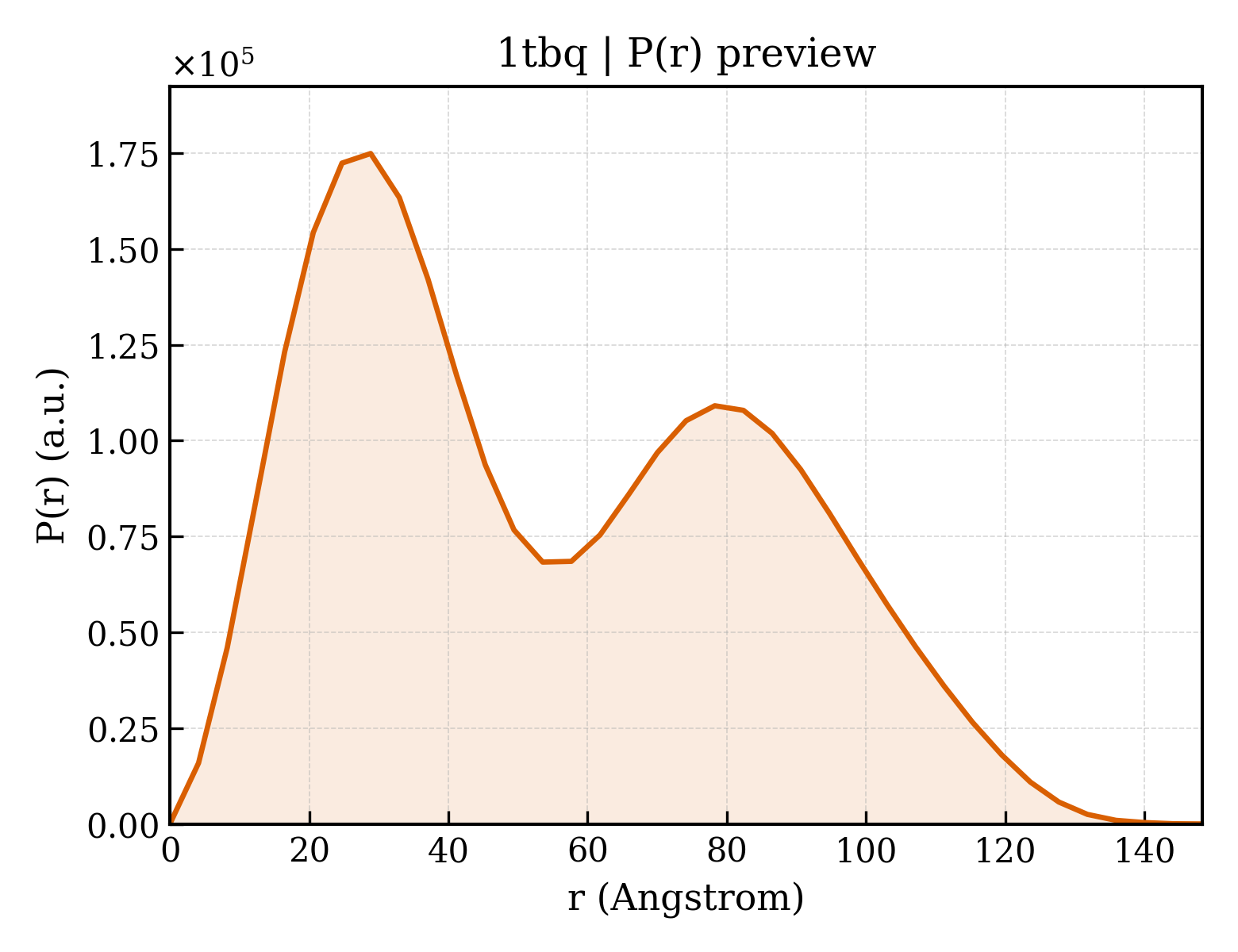 P(r) distribution for 1tbq