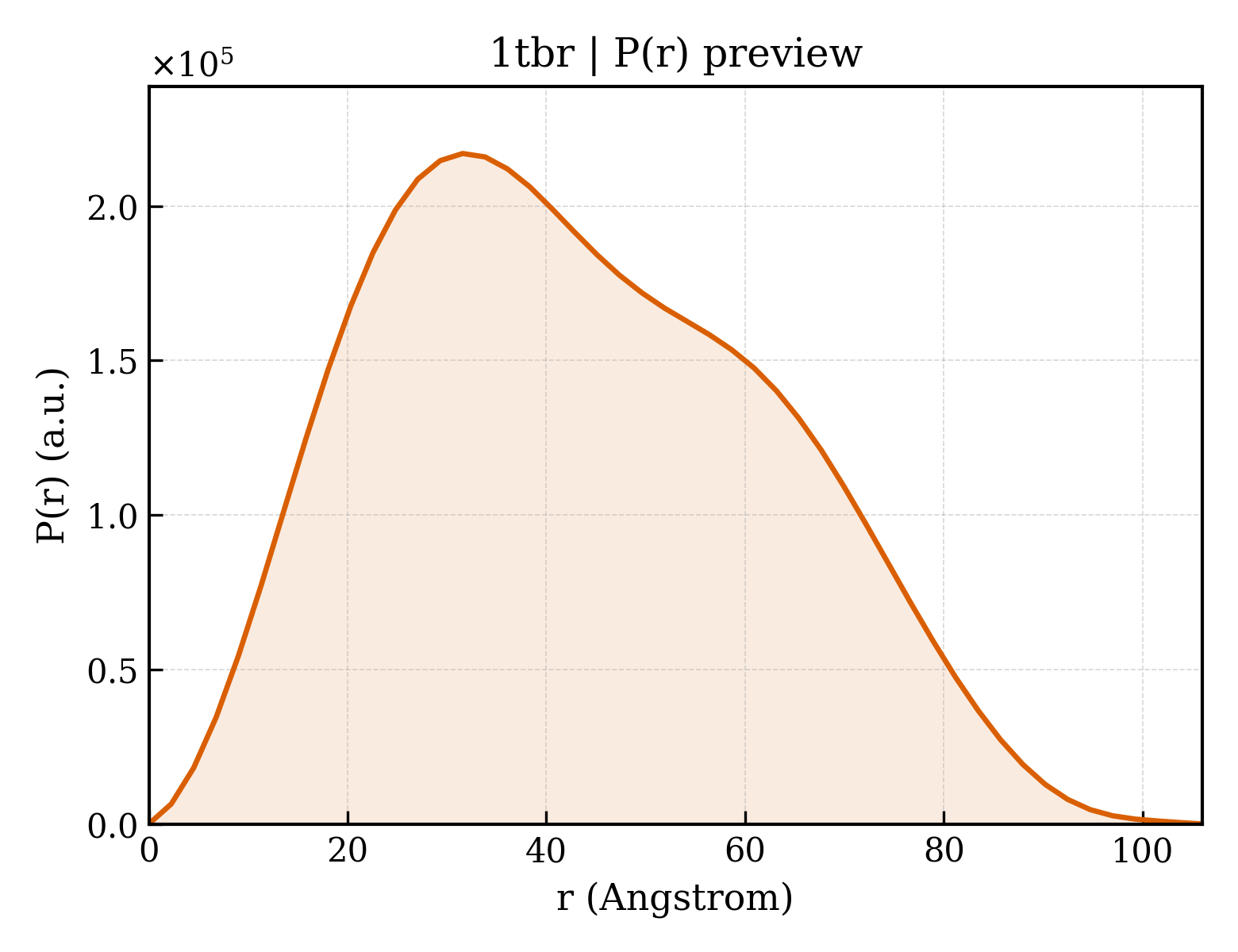 P(r) distribution for 1tbr
