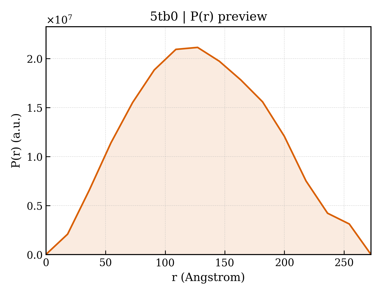 P(r) distribution for 5tb0