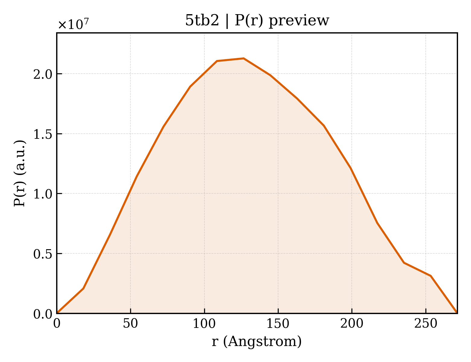 P(r) distribution for 5tb2