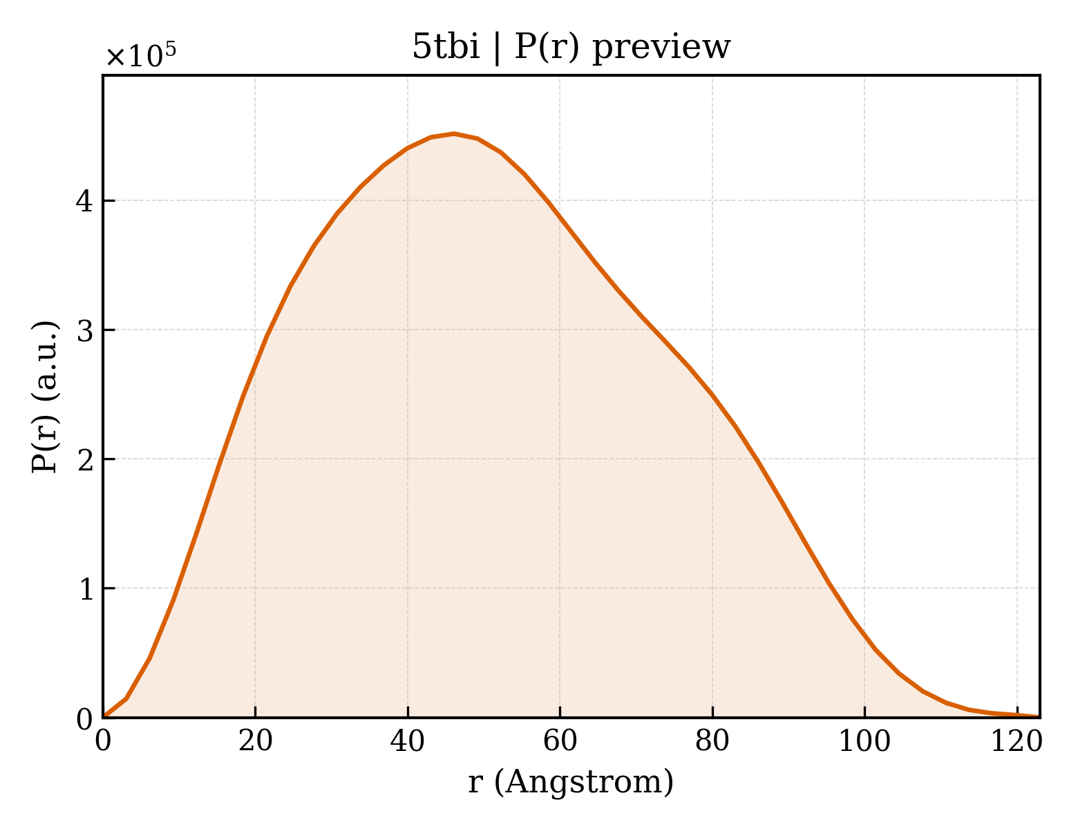 P(r) distribution for 5tbi