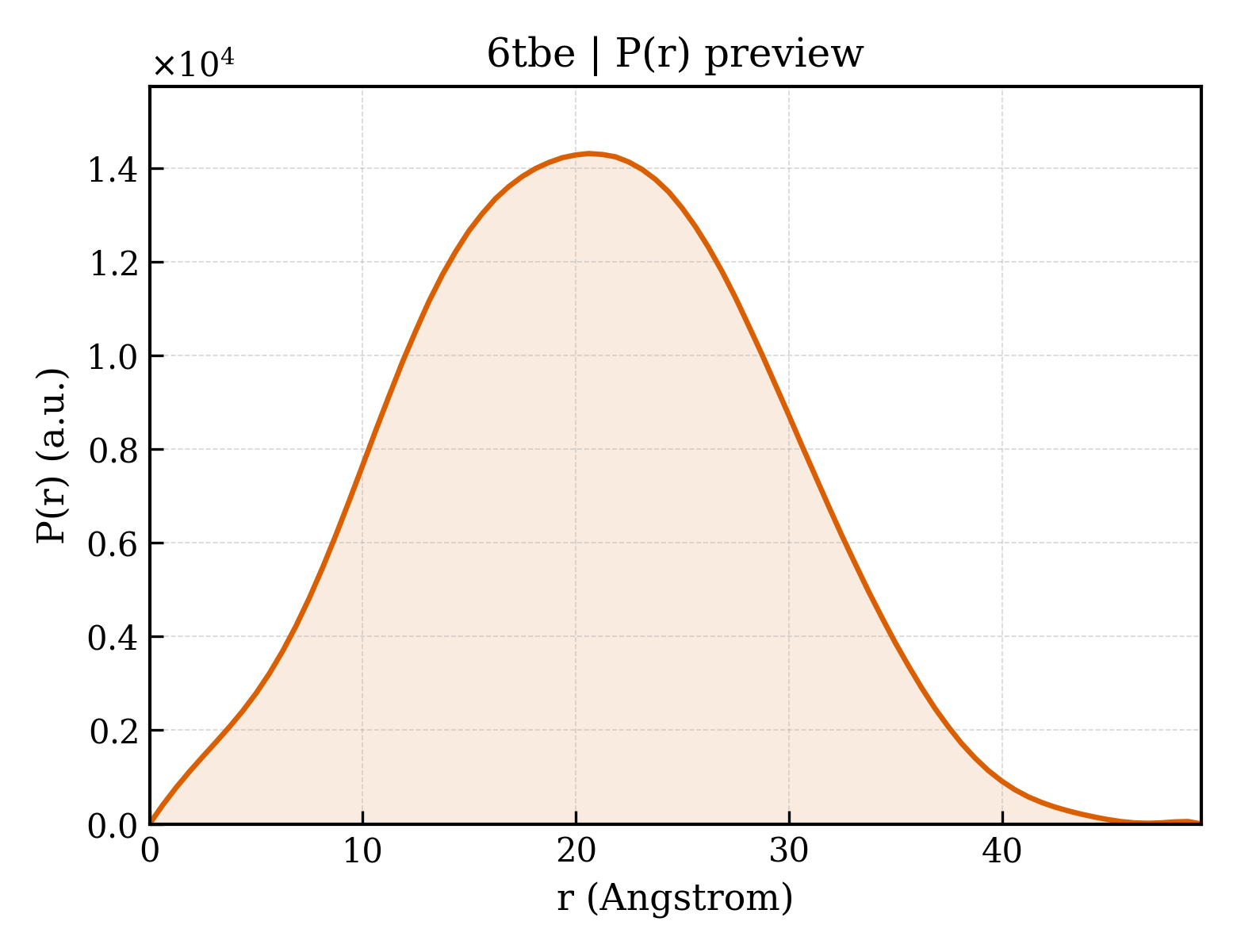 P(r) distribution for 6tbe