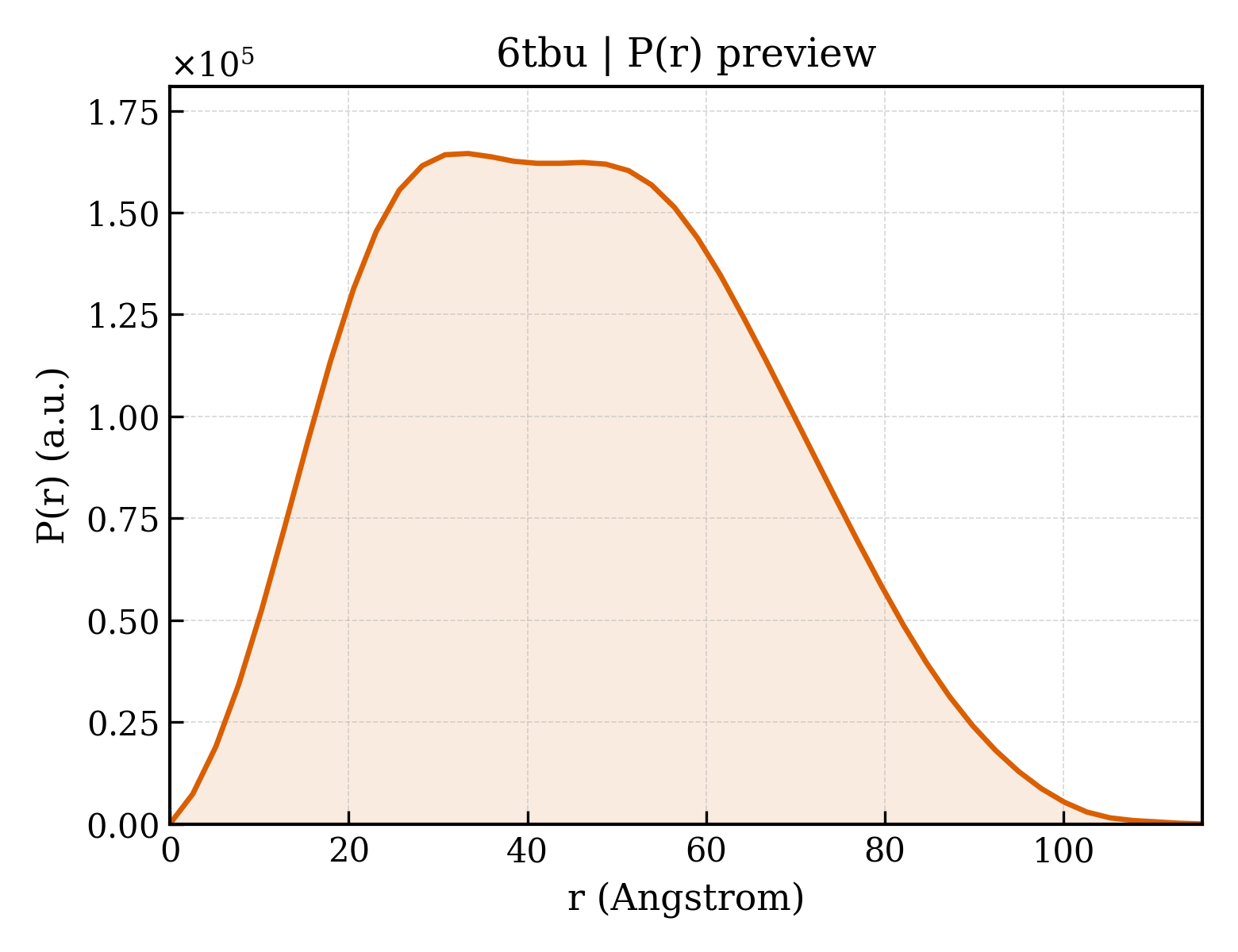 P(r) distribution for 6tbu