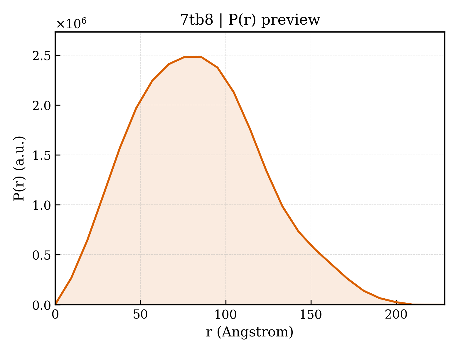 P(r) distribution for 7tb8