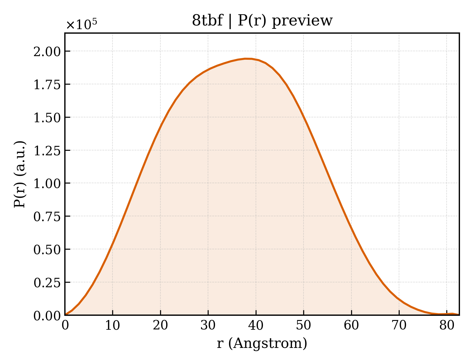 P(r) distribution for 8tbf