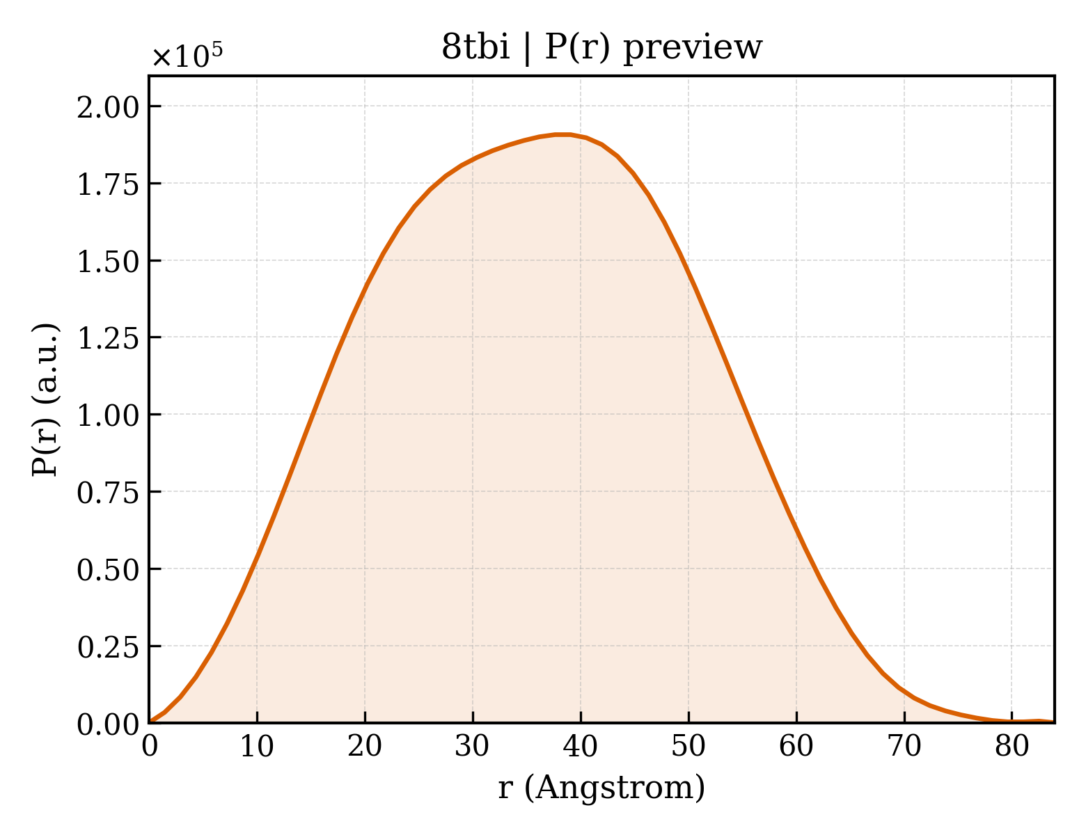 P(r) distribution for 8tbi