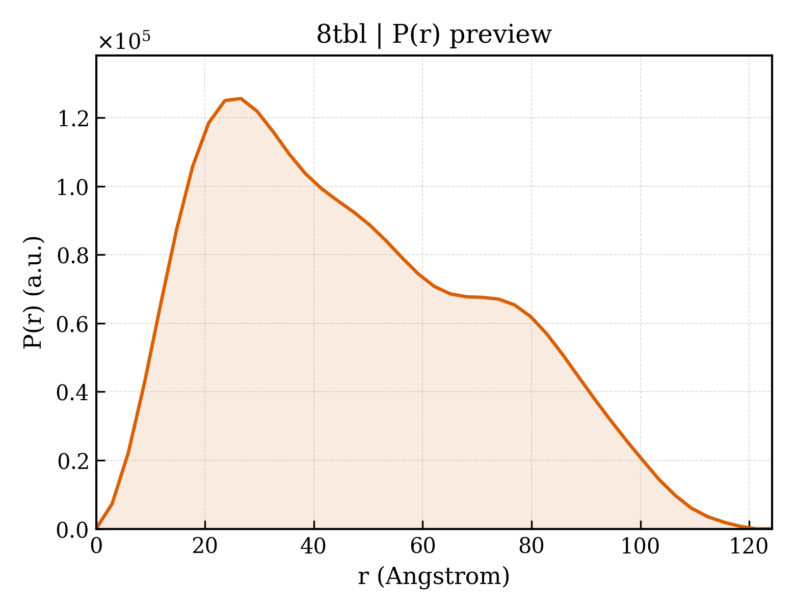 P(r) distribution for 8tbl