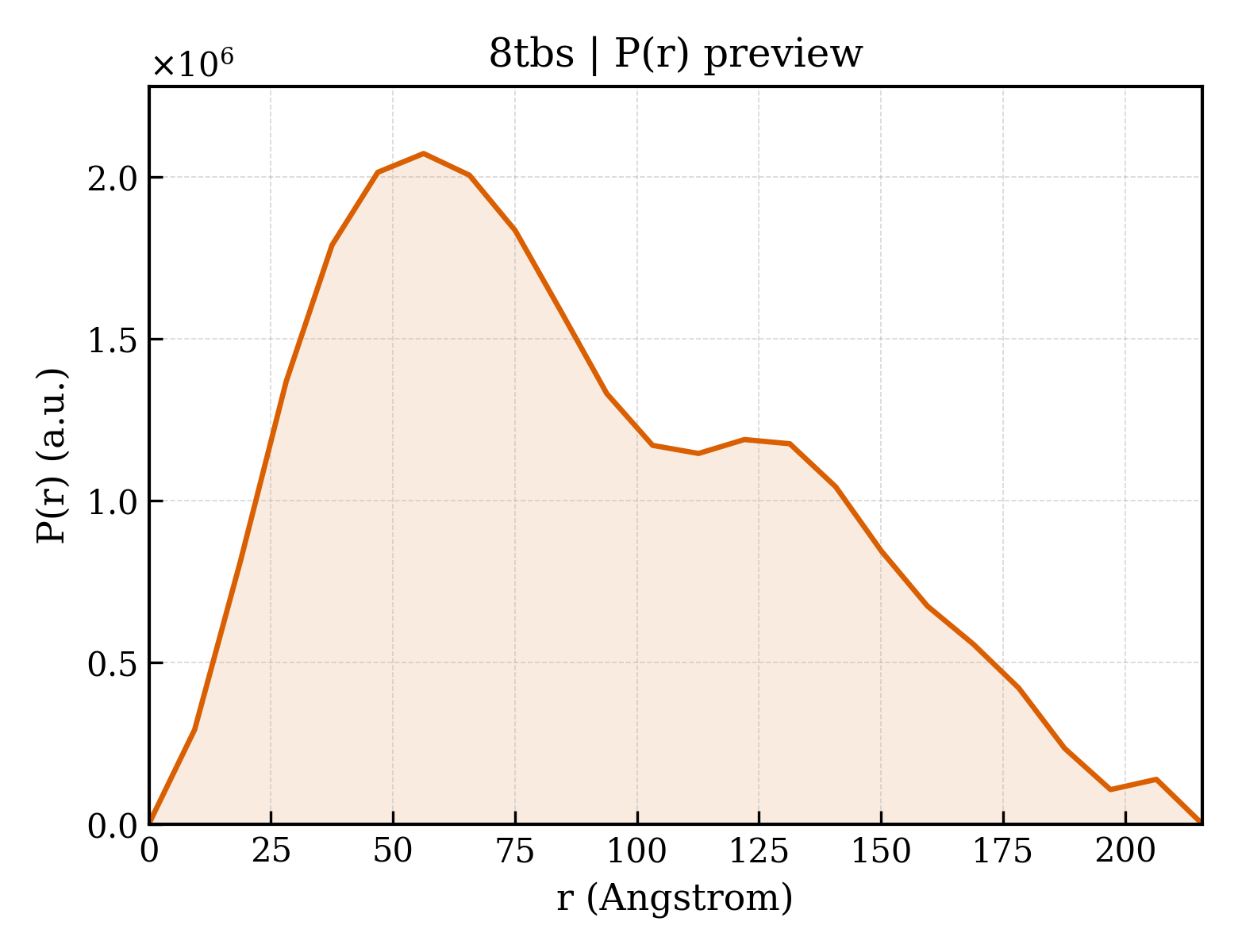 P(r) distribution for 8tbs